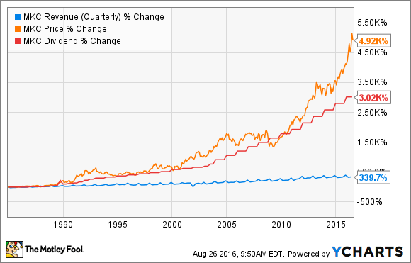 Umsazt von MKC Revenue (quartalsweise) Daten von YCharts.