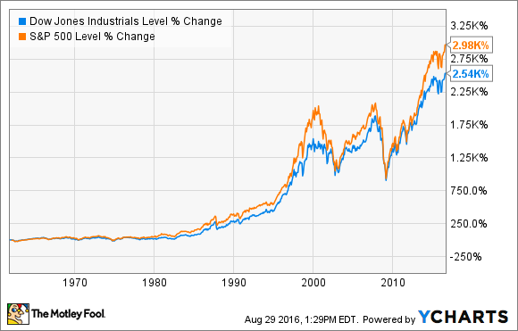 DJI Data von YCharts