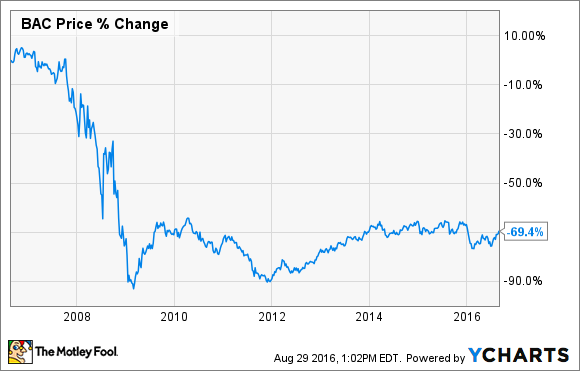 BAC Data von YCharts
