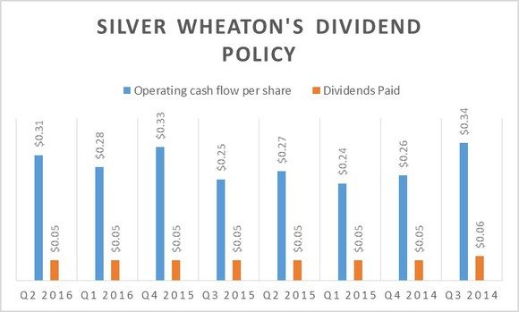 Datenquelle: SILVER WHEATON.