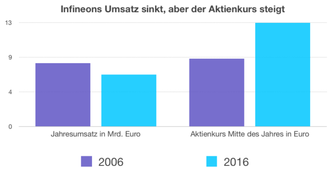 Infineons Umsatz sinkt, aber der Aktienkurs steigt