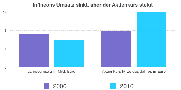 Infineons Umsatz sinkt, aber der Aktienkurs steigt