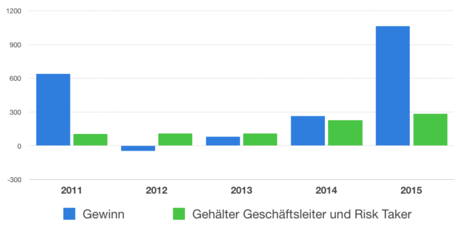 sa%cc%88ulendiagramm-commerzbank-gewinn-und-geha%cc%88lter