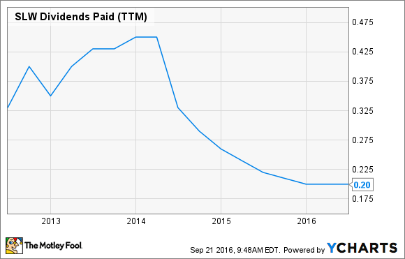 SLW ausgesch&uuml;ttete Dividende (TTM) DATA BY YCHARTS