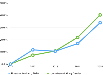 umsatzentwicklung_bmw_daimler