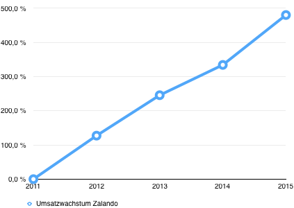 umsatzwachstum_zalando