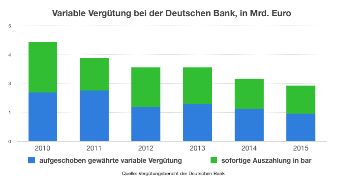 variable-vergu%cc%88tung-bei-der-deutschen-bank-in-mrd-euro