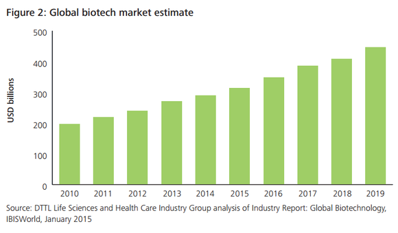 BILDQUELLE: DELOITTE AUSBLICK BIOWISSENSCHAFTEN 2016