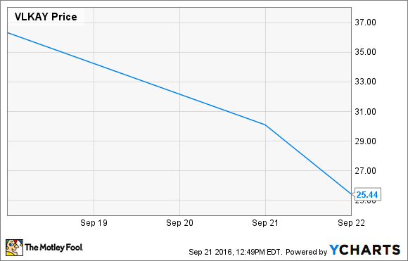 VLKAY DATA BY YCHARTS 18.9.2015 &ndash; 22.9.2015.