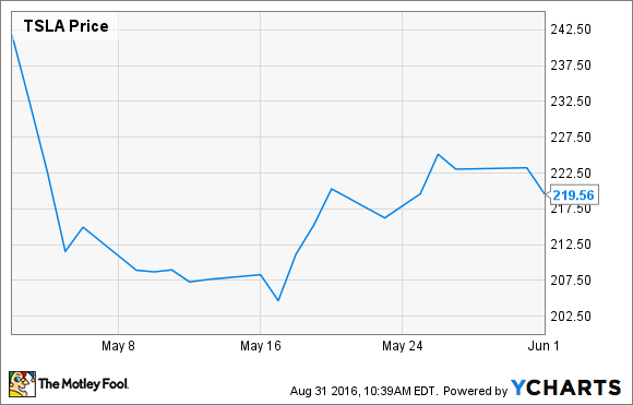 TSLA DATEN VON YCHARTS.