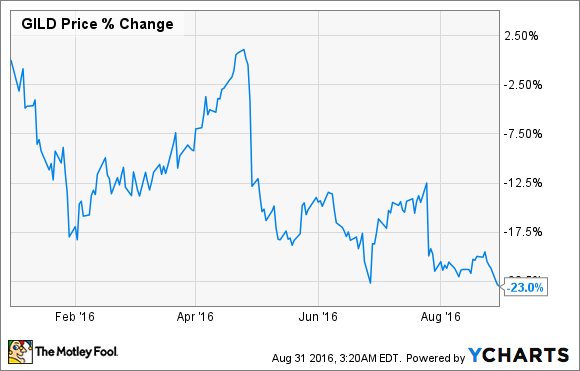 GILEAD&nbsp;DATEN VON&nbsp;YCHARTS.