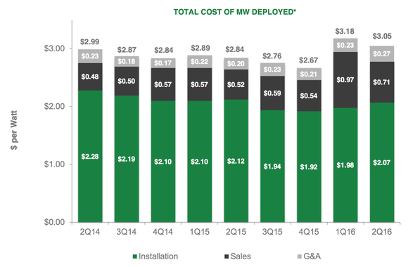 BILDQUELLE: SOLARCITY.