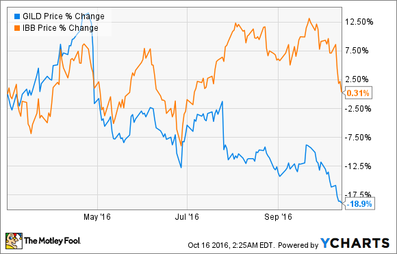 GILEAD. DATEN VON YCHARTS