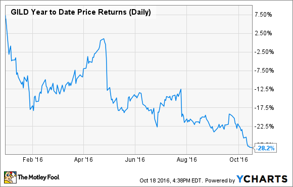 GILEAD KURS IM JAHRESVERGLEICH DATEN VON YCHARTS