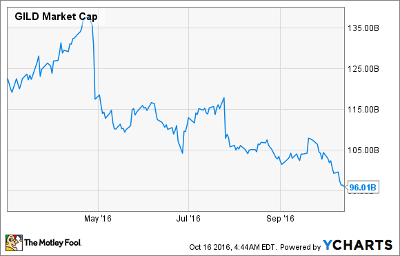 GILEAD MARKTKAPITALISIERUNG. DATEN VON YCHARTS