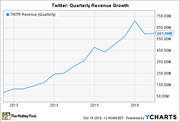 QUELLE: YCHARTS