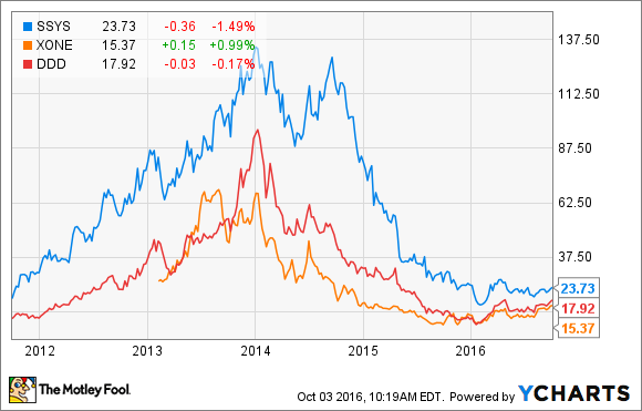 STRATASYS DATEN VON YCHARTS.