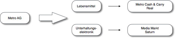 aufspaltung_metro