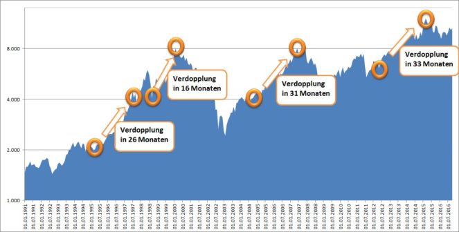 Eigene Darstellung des Autors