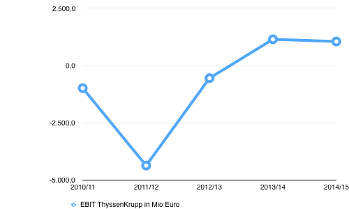 entwicklung_ebit_thyssenkrupp