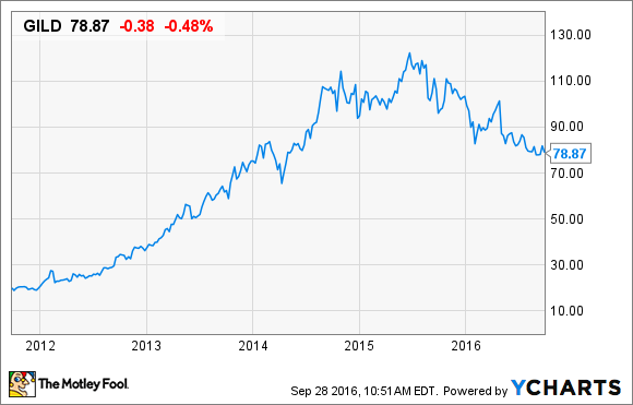 GILD DATA BY YCHARTS.