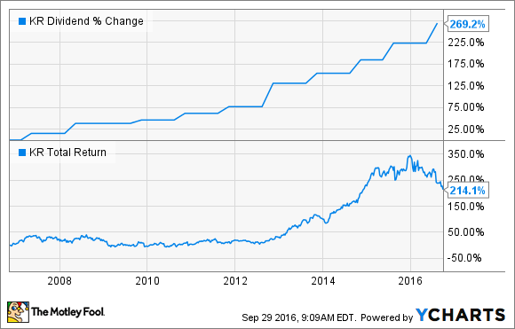 KR DIVIDEND DATA BY YCHARTS.