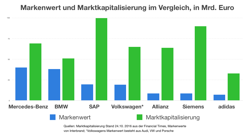 markenwert-und-marktkapitalisierung-im-vergleich