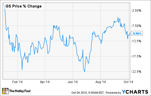 GOLDMAN SACHS. DATEN VON YCHARTS