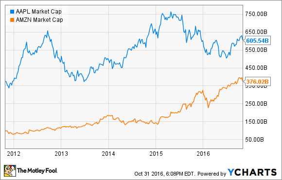 APPLE VS. AMAZON.COM MARKTKAPITALISIERUNG. DATA BY YCHARTS.