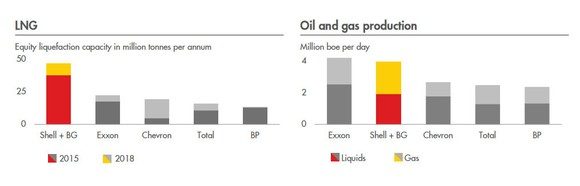 Shell investierte massiv in Erdgas. Bildquelle: Royal Dutch Shell.