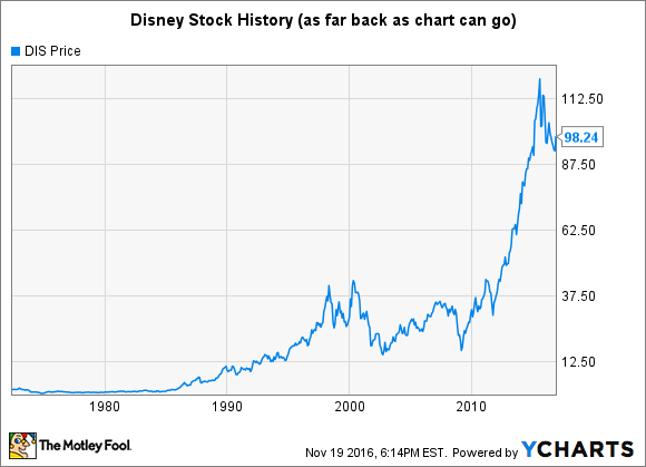 Disney. Daten von YCHARTS.