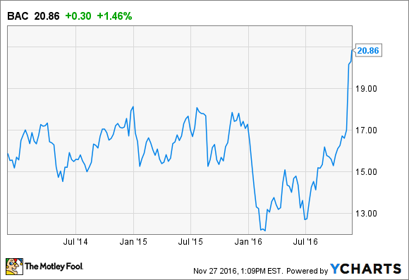 Bank of America. Daten von YCHARTS
