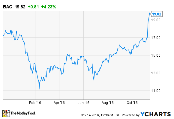 Bank of America Daten von YCHARTS