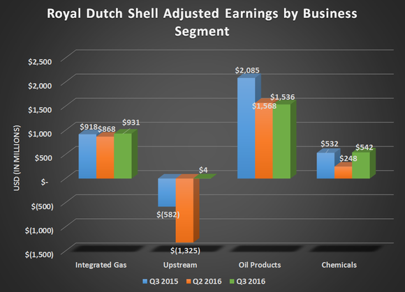 Datenquelle: Royal Dutch Shell Quartalsbericht Grafik: Autor 