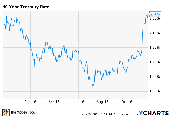 Amerikanische Staatsanleihen mit zehnj&auml;hriger Laufzeit. Daten von YCHARTS