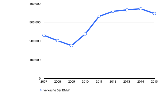 Quelle: Geschäftsberichte BMW