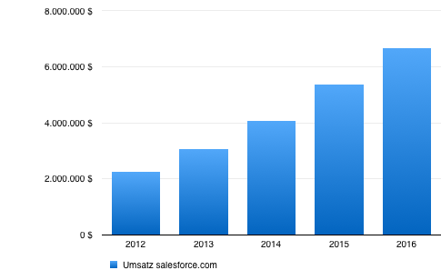 Quelle: Geschäftsbericht 2015 salesforce.com