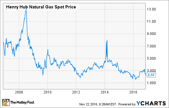 Henry Hub Gas Spot Preis. Daten von YCharts