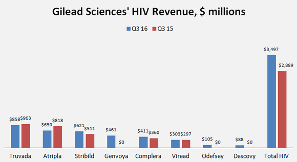 Datenquelle: Gilead Sciences. Diagramm vom Autor.