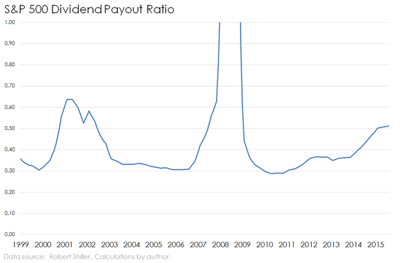 sp500-dividend-payout-ratio-historical_uy4gemc_large