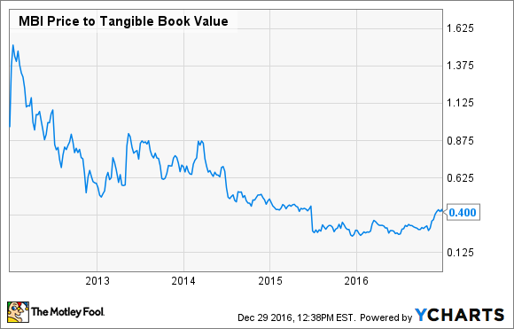 MBIA Kurs - materielles Buchwert-Verhältnis. Daten von YCharts.
