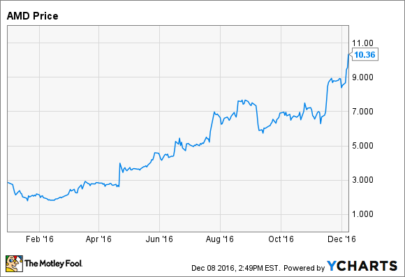 AMD Daten von YCHARTS