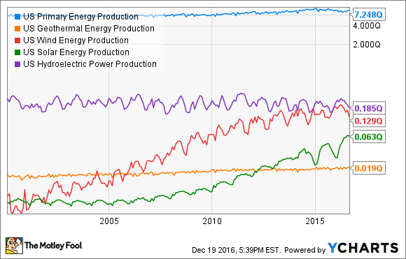 US Energieproduktionsdaten von YCHARTS.