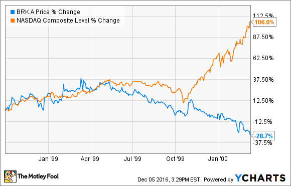 Berkshire Hathaway Daten von YCHARTS.
