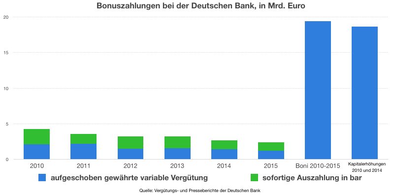 Bonuszahlungen bei der Deutschen Bank