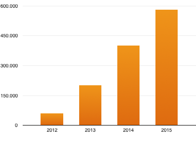 Entwicklung Nutzerzahlen DriveNow, Quelle: Unternehmensangaben Sixt