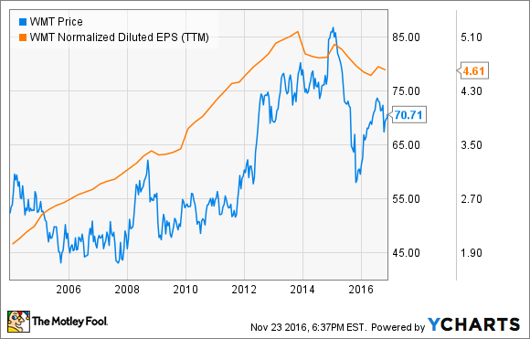 WMT Daten von YCharts