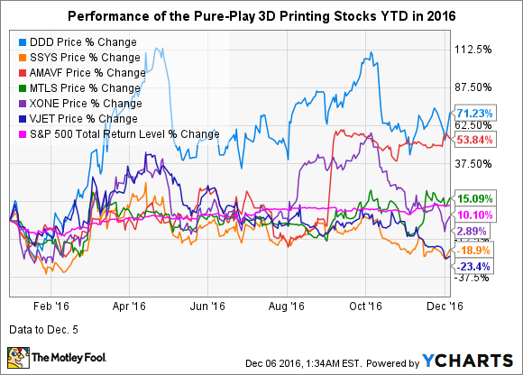 DATA BY YCHARTS. DDD = 3D SYSTEMS, SSYS = STRATASYS, AMAVF = ARCAM, MTLS = MATERIALISE, XONE = EXONE, VJET = VOXELJET.