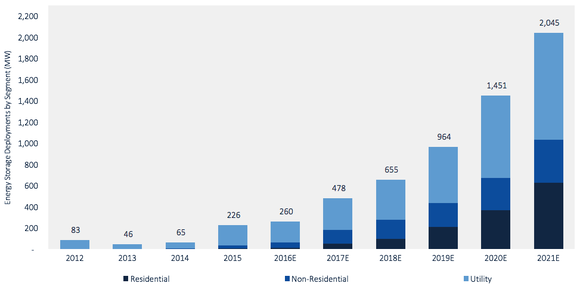 Bildquelle: GTM Research.