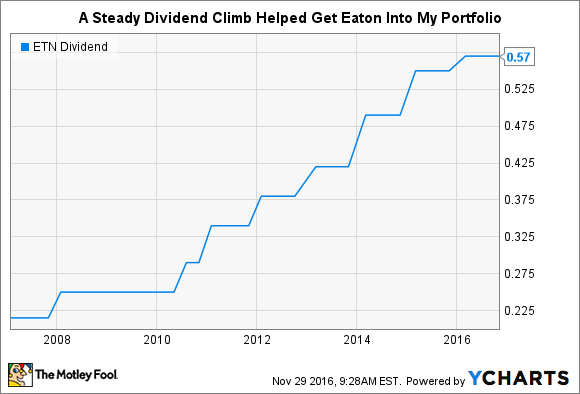 ETN Dividende. Daten von YCHARTS.